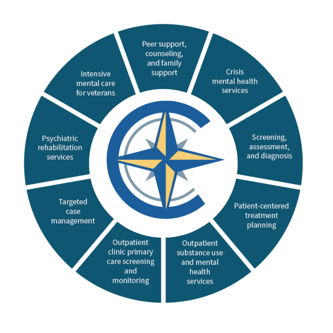 Compass Behavioral Health services chart